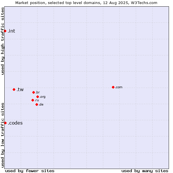 Market position of .tw (Taiwan) vs. .codes (Codes) vs. .int (International government treaties)