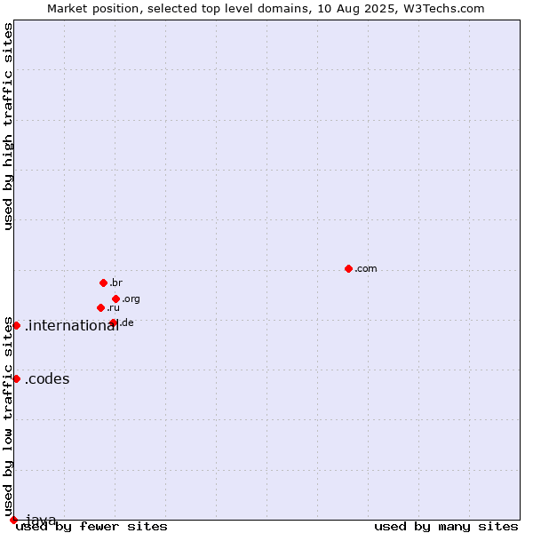 Market position of .international (International) vs. .codes (Codes) vs. .java (Java programming language)