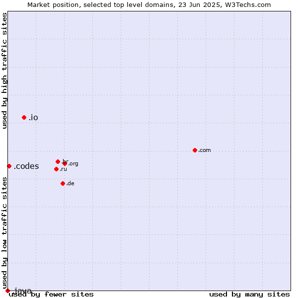 Market position of .io (British Indian Ocean Territory) vs. .codes (Codes) vs. .java (Java programming language)