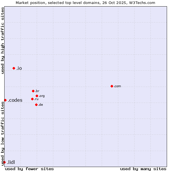 Market position of .io (British Indian Ocean Territory) vs. .codes (Codes) vs. .lidl (Lidl brand)