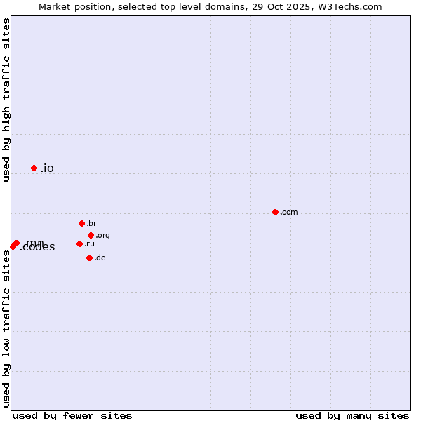 Market position of .io (British Indian Ocean Territory) vs. .mn (Mongolia) vs. .codes (Codes)