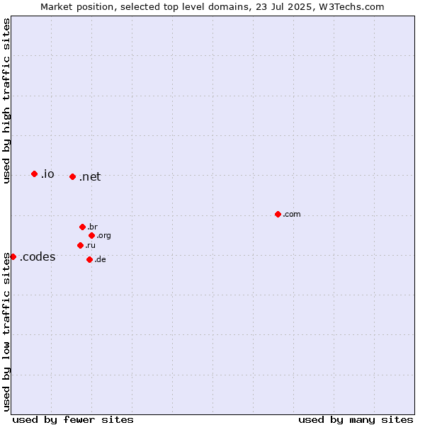 Market position of .net (Network providers) vs. .io (British Indian Ocean Territory) vs. .codes (Codes)