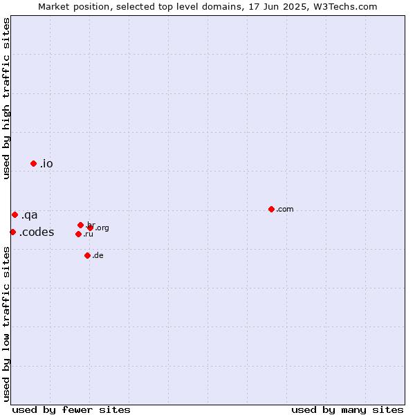Market position of .io (British Indian Ocean Territory) vs. .qa (Qatar) vs. .codes (Codes)