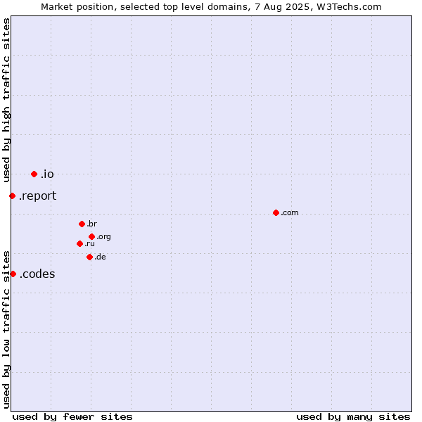 Market position of .io (British Indian Ocean Territory) vs. .codes (Codes) vs. .report (Report)