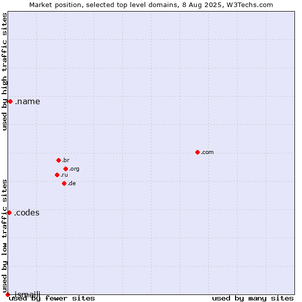 Market position of .name (Individuals) vs. .codes (Codes) vs. .ismaili (Shia Ismaili Muslim community)