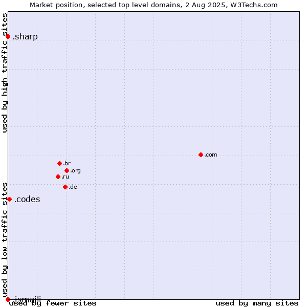 Market position of .codes (Codes) vs. .sharp (Sharp brand) vs. .ismaili (Shia Ismaili Muslim community)