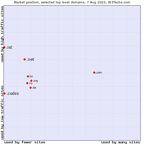 Market position of .net (Network providers) vs. .codes (Codes) vs. .ist (City of Istanbul, Turkey)