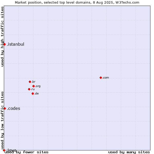 Market position of .codes (Codes) vs. .istanbul (City of Istanbul, Turkey) vs. .java (Java programming language)