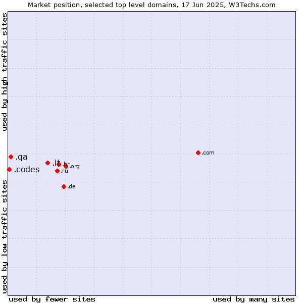 Market position of .it (Italy) vs. .qa (Qatar) vs. .codes (Codes)