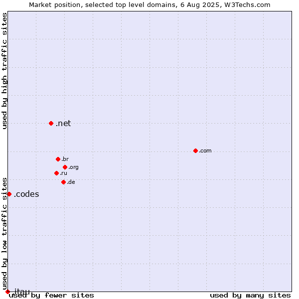 Market position of .net (Network providers) vs. .codes (Codes) vs. .itau (Itau Unibanco Holding brand)