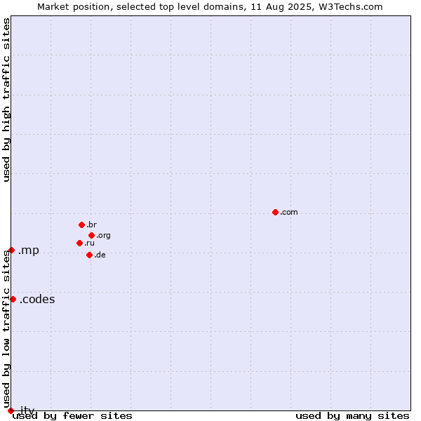 Market position of .codes (Codes) vs. .mp (Northern Mariana Islands) vs. .itv (ITV brand)