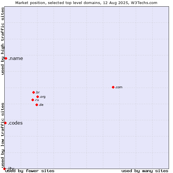 Market position of .name (Individuals) vs. .codes (Codes) vs. .itv (ITV brand)