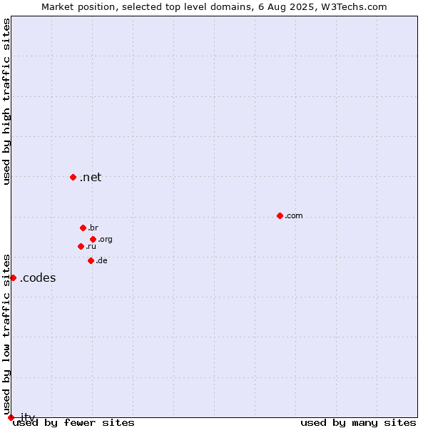 Market position of .net (Network providers) vs. .codes (Codes) vs. .itv (ITV brand)