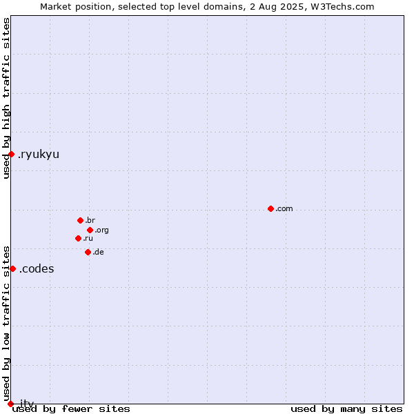 Market position of .codes (Codes) vs. .ryukyu (Ryukyu, region of Okinawa, Japan) vs. .itv (ITV brand)