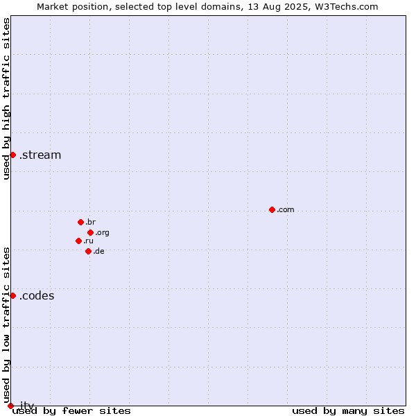 Market position of .codes (Codes) vs. .stream (Stream) vs. .itv (ITV brand)