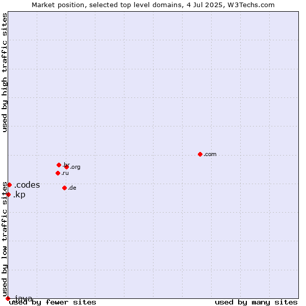 Market position of .codes (Codes) vs. .kp (North Korea) vs. .java (Java programming language)
