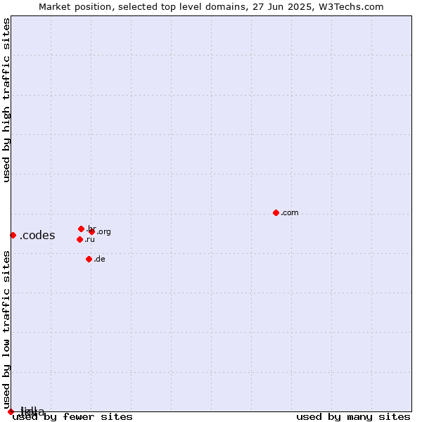 Market position of .codes (Codes) vs. .lidl (Lidl brand) vs. .java (Java programming language)