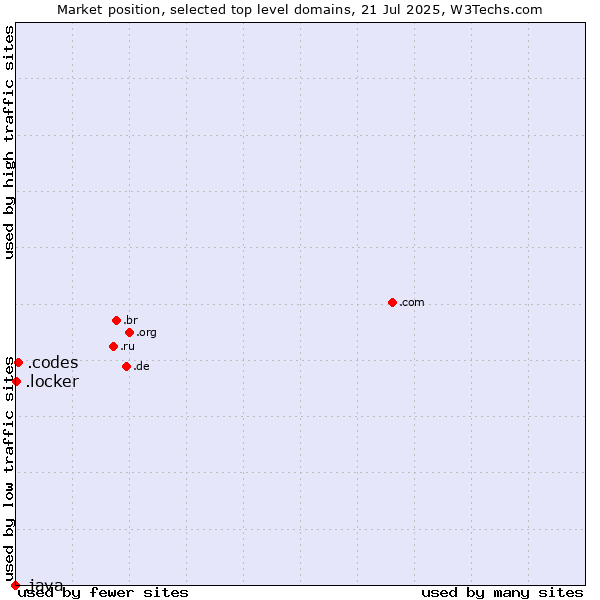 Market position of .codes (Codes) vs. .locker (Locker brand) vs. .java (Java programming language)
