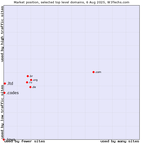 Market position of .ltd (LTD, short for limited) vs. .codes (Codes) vs. .java (Java programming language)