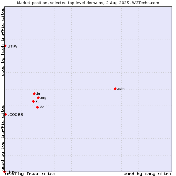 Market position of .codes (Codes) vs. .mw (Malawi) vs. .java (Java programming language)