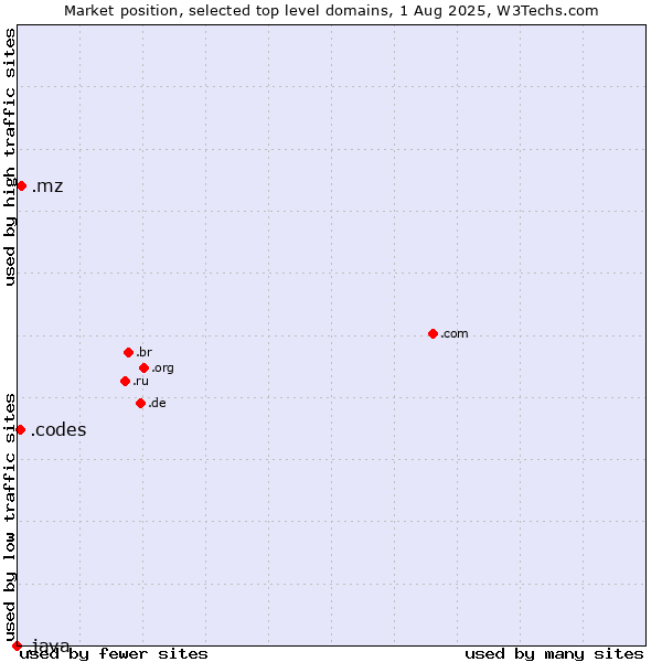 Market position of .mz (Mozambique) vs. .codes (Codes) vs. .java (Java programming language)