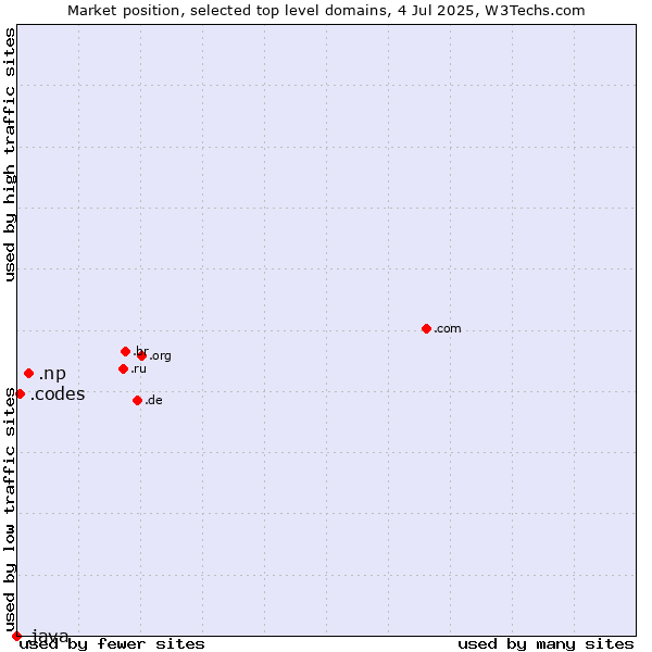 Market position of .np (Nepal) vs. .codes (Codes) vs. .java (Java programming language)