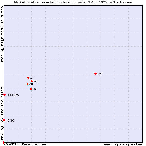 Market position of .codes (Codes) vs. .ong (Abbreviation for non-government organizations in several languages) vs. .java (Java programming language)