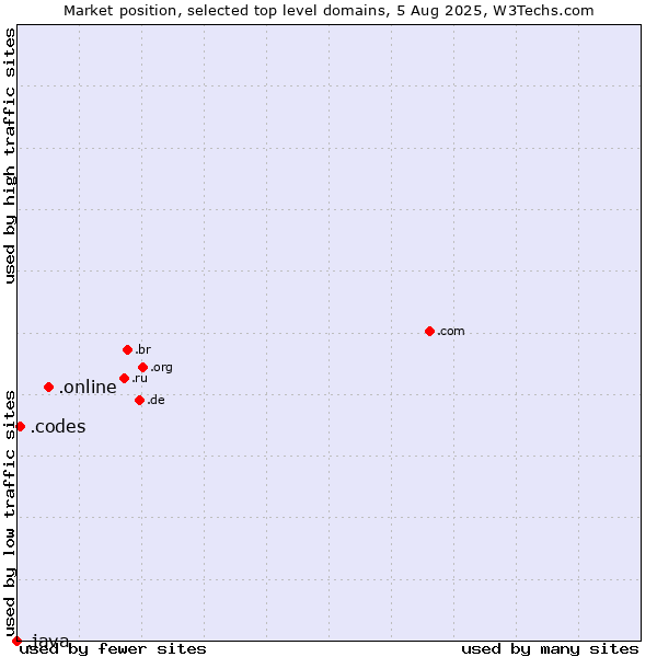 Market position of .online (Online) vs. .codes (Codes) vs. .java (Java programming language)