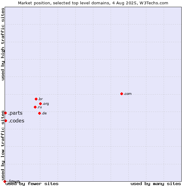Market position of .codes (Codes) vs. .parts (Parts) vs. .java (Java programming language)