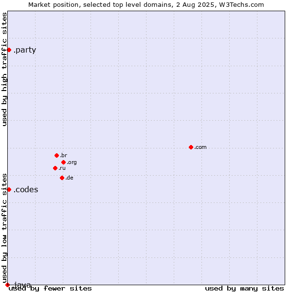 Market position of .codes (Codes) vs. .party (Party) vs. .java (Java programming language)