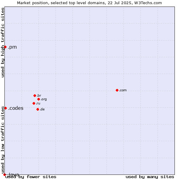 Market position of .codes (Codes) vs. .pm (Saint Pierre and Miquelon) vs. .java (Java programming language)