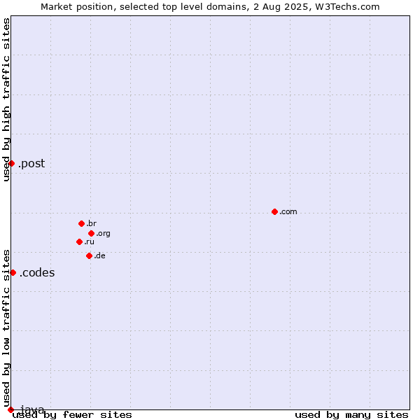Market position of .codes (Codes) vs. .post (Postal Sector) vs. .java (Java programming language)