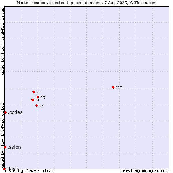 Market position of .codes (Codes) vs. .salon (Salon) vs. .java (Java programming language)