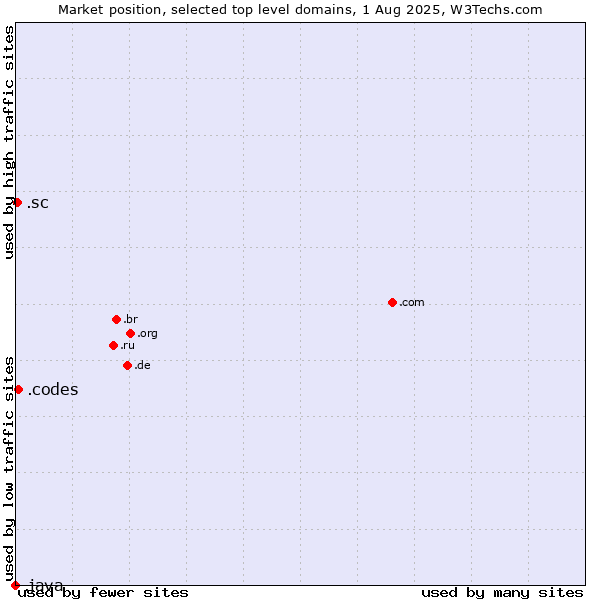 Market position of .codes (Codes) vs. .sc (Seychelles) vs. .java (Java programming language)