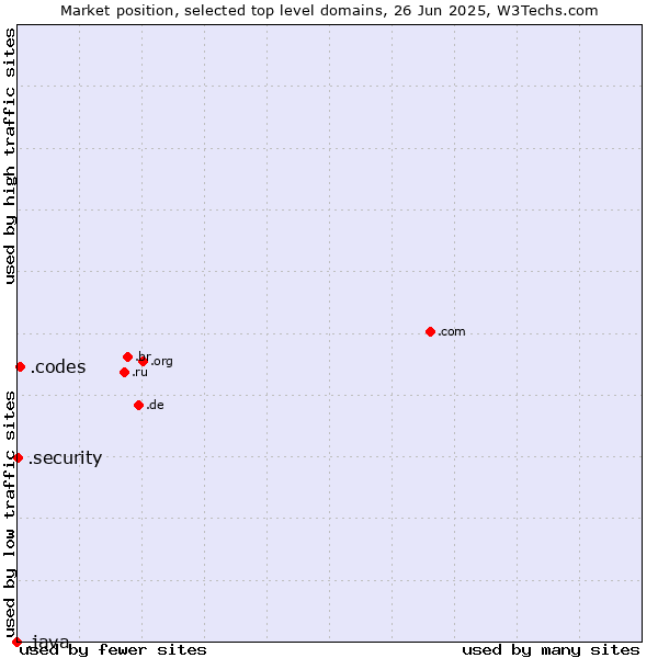 Market position of .codes (Codes) vs. .security (Security industry) vs. .java (Java programming language)