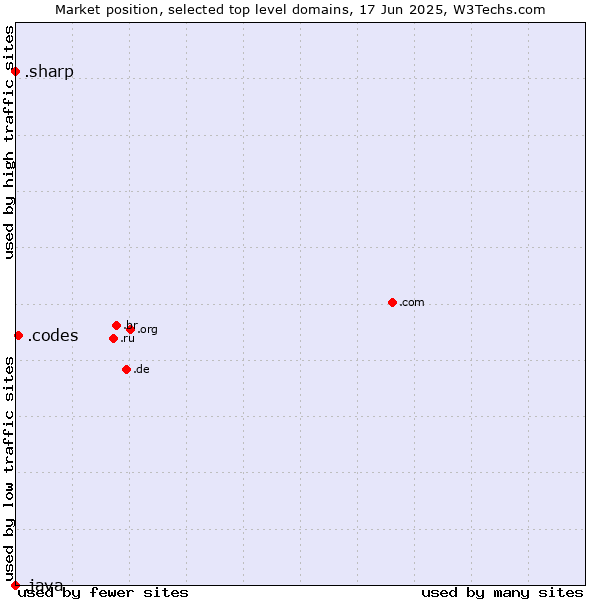 Market position of .codes (Codes) vs. .sharp (Sharp brand) vs. .java (Java programming language)