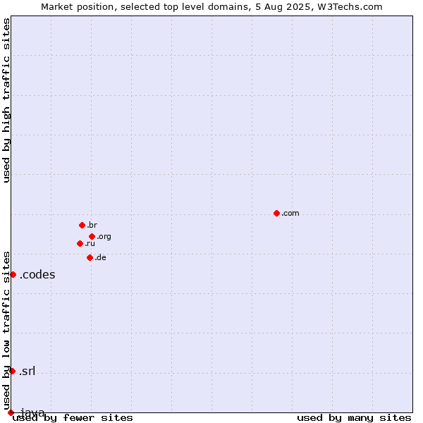 Market position of .codes (Codes) vs. .srl (SRL for società a responsabilità limitata, LLC in Spanish and Italian) vs. .java (Java programming language)