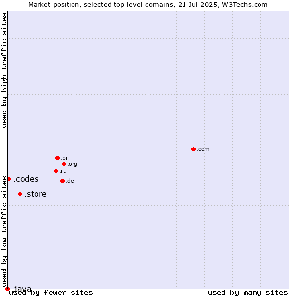 Market position of .store (Store) vs. .codes (Codes) vs. .java (Java programming language)