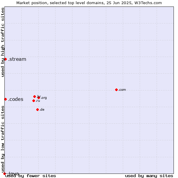 Market position of .codes (Codes) vs. .stream (Stream) vs. .java (Java programming language)