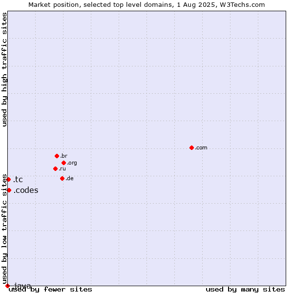 Market position of .codes (Codes) vs. .tc (Turks and Caicos Islands) vs. .java (Java programming language)
