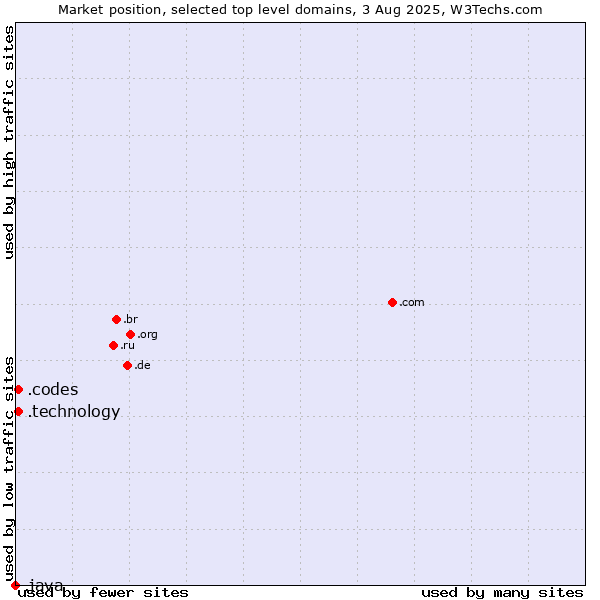 Market position of .codes (Codes) vs. .technology (Technology) vs. .java (Java programming language)