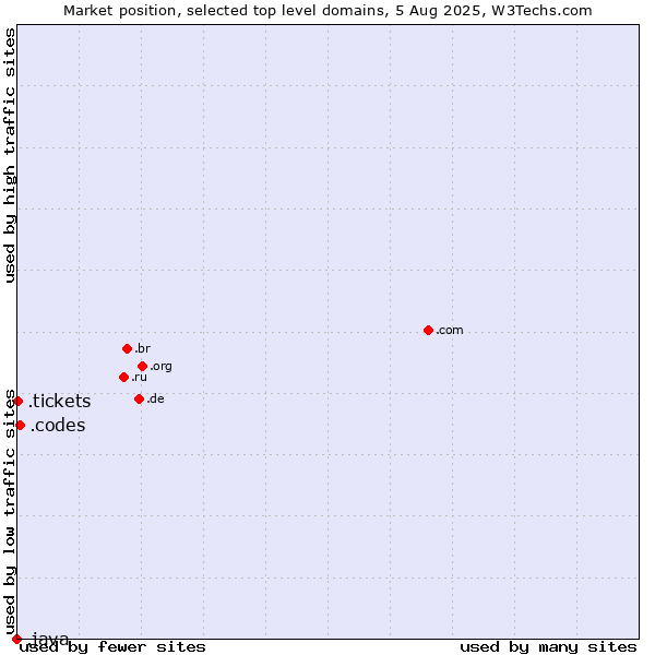 Market position of .codes (Codes) vs. .tickets (Tickets) vs. .java (Java programming language)