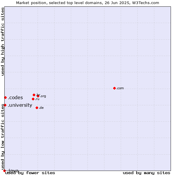 Market position of .codes (Codes) vs. .university (University) vs. .java (Java programming language)