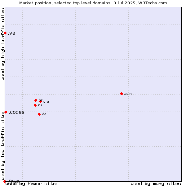 Market position of .codes (Codes) vs. .va (Holy See (Vatican City State)) vs. .java (Java programming language)