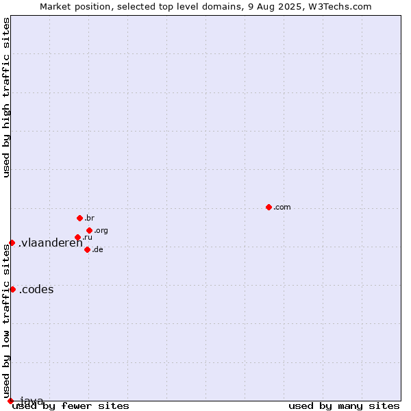 Market position of .codes (Codes) vs. .vlaanderen (Region of Flanders, Belgium) vs. .java (Java programming language)