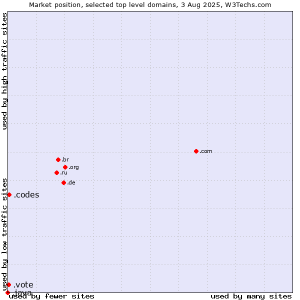 Market position of .codes (Codes) vs. .vote (Vote) vs. .java (Java programming language)