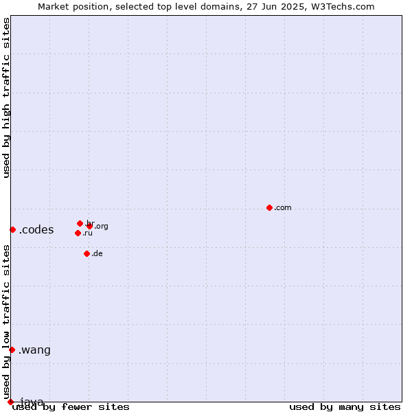 Market position of .codes (Codes) vs. .wang (Wăng, Chinese 网 for web) vs. .java (Java programming language)