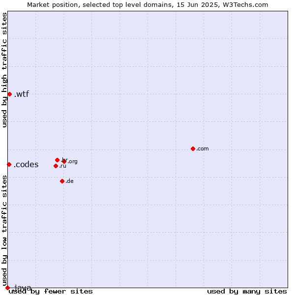 Market position of .wtf (What the f***) vs. .codes (Codes) vs. .java (Java programming language)