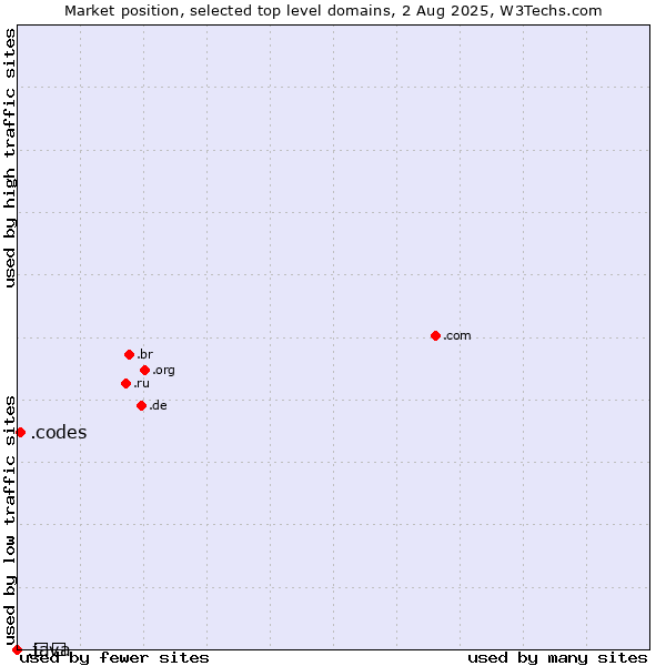 Market position of .codes (Codes) vs. .გე (Georgia, Cyrillic country code) vs. .java (Java programming language)