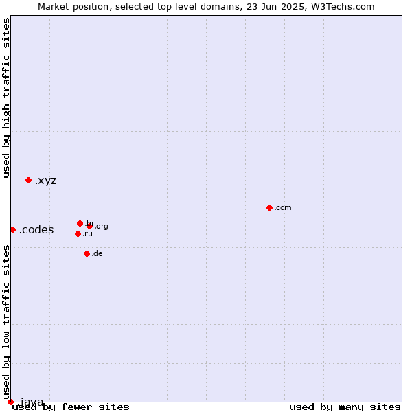 Market position of .xyz (XYZ) vs. .codes (Codes) vs. .java (Java programming language)